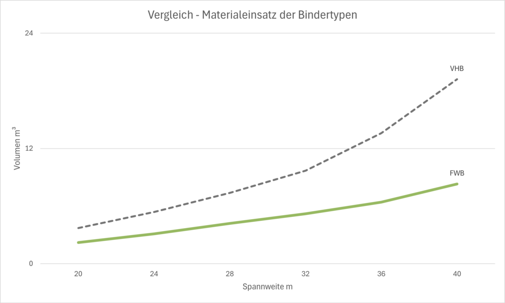 Materialeinsatz_VHB-FWB_transp