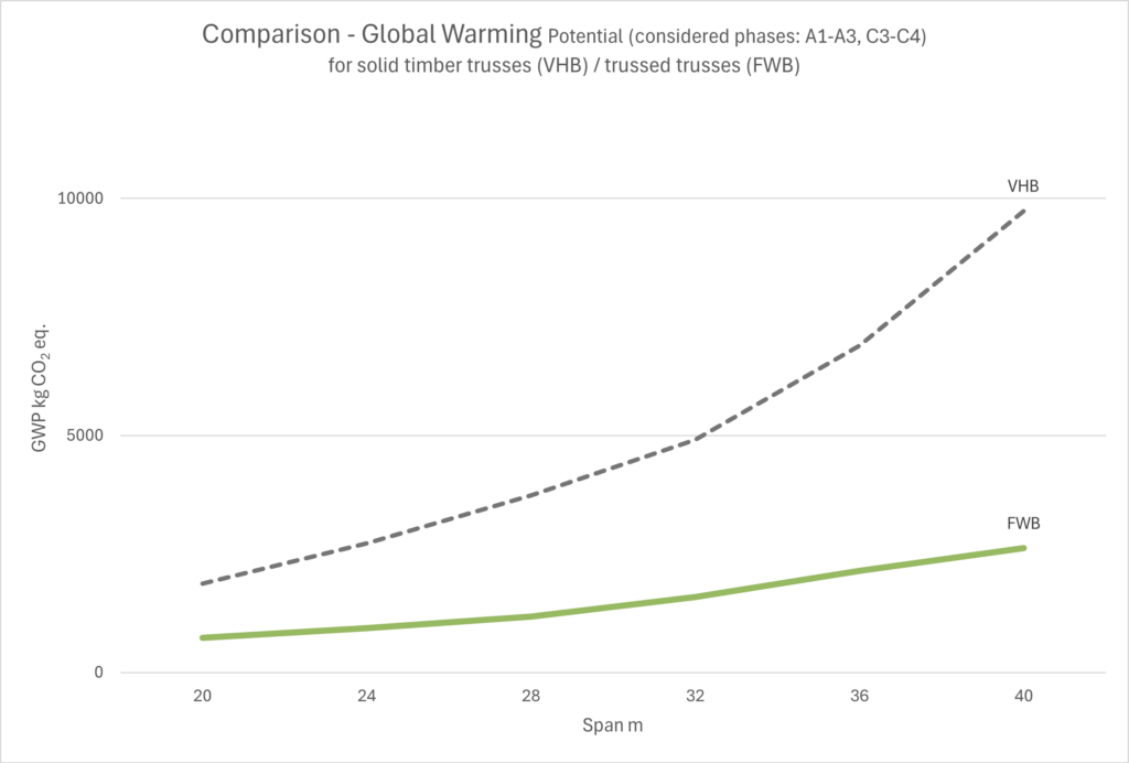 Comparison GWP_VHB-FWB