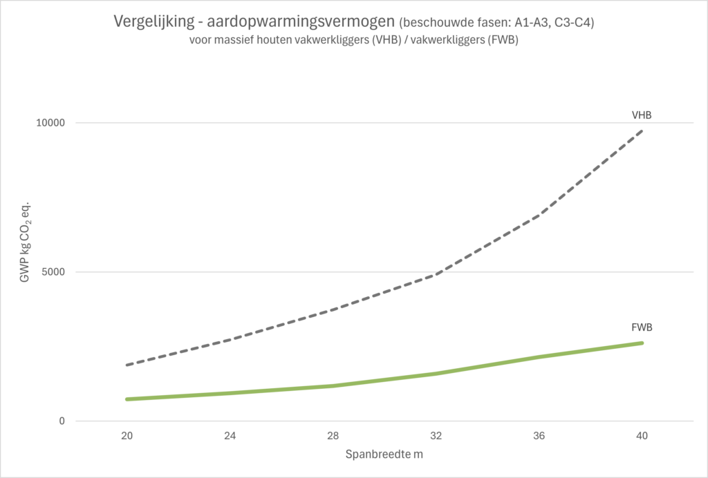 Vergelijking_GWP_FHB-VHB